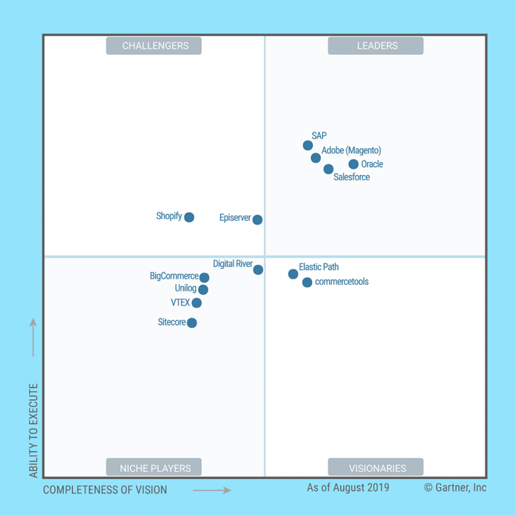 The NUWORKS approach to evaluating eCommerce platforms for the best ...